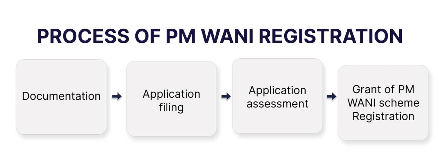 Process of PM WANI Registration